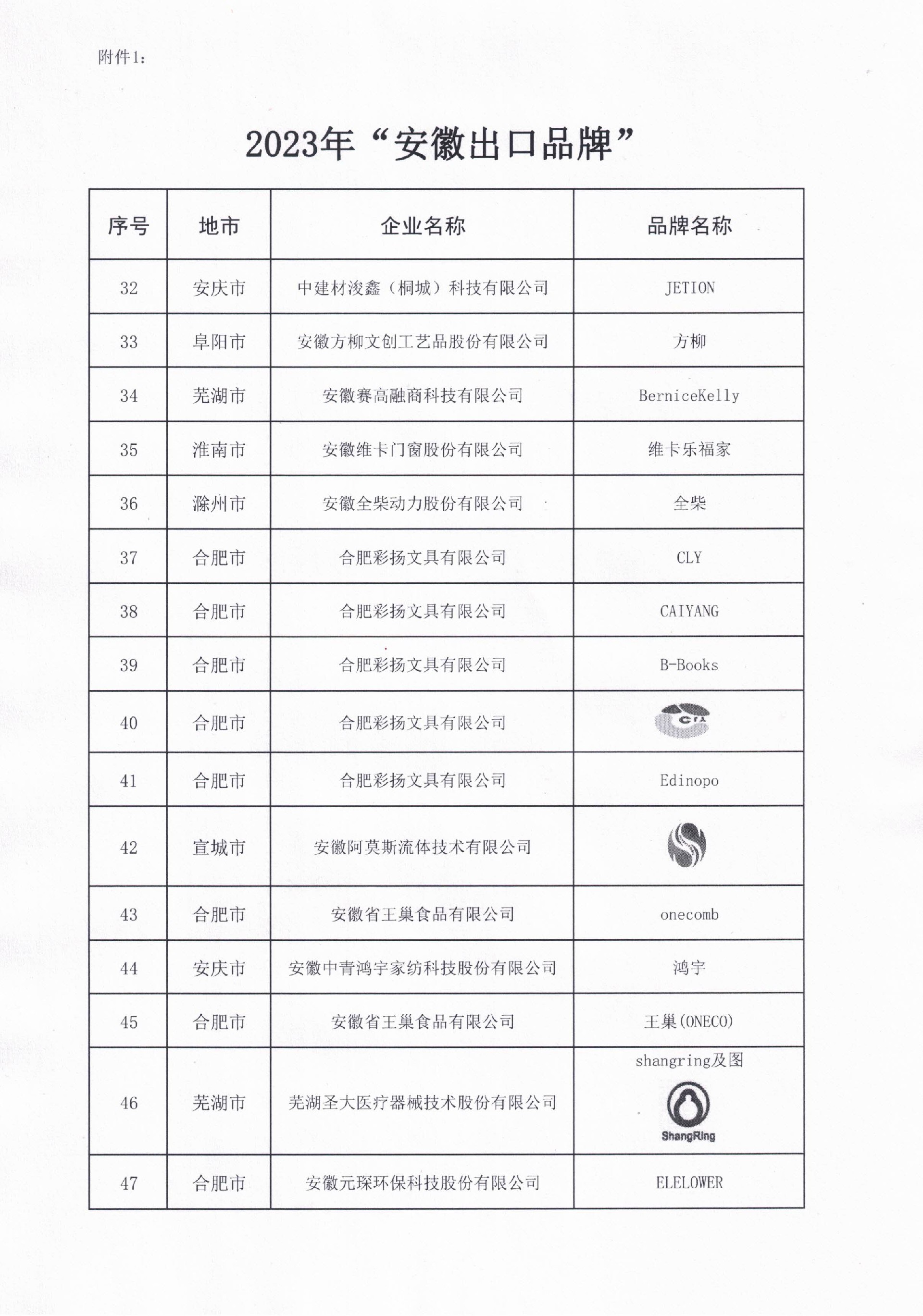 熱烈祝賀我公司獲得2023年“安徽出口品牌”榮譽稱號